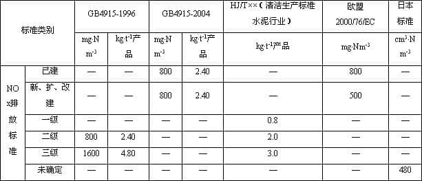 NOx排放标准