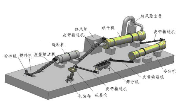 复合肥生产线流程示意图