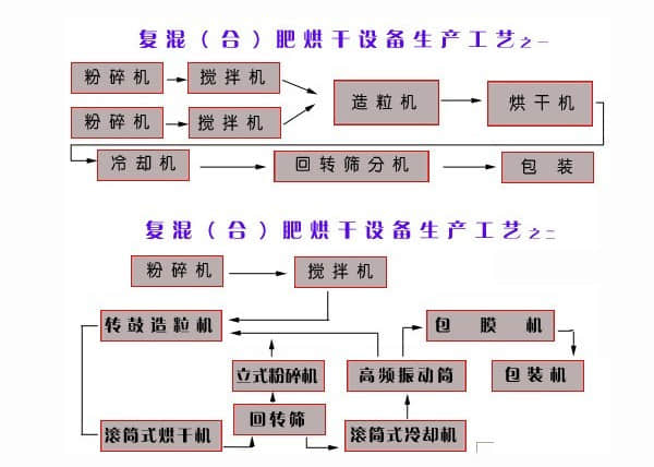 复合肥生产线工艺流程