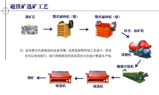 磁选选矿工艺流程