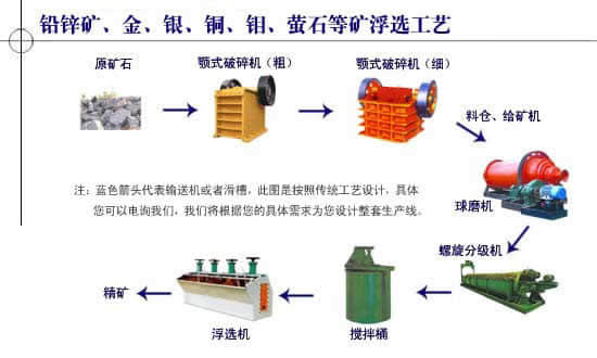 浮选选矿工艺流程