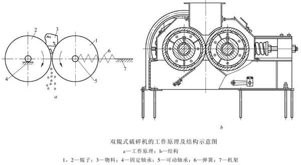 对辊破碎机工作原理