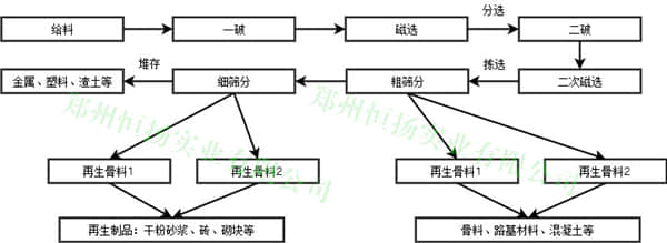 建筑垃圾处理工艺流程一