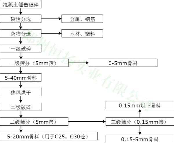 建筑垃圾处理工艺流程三