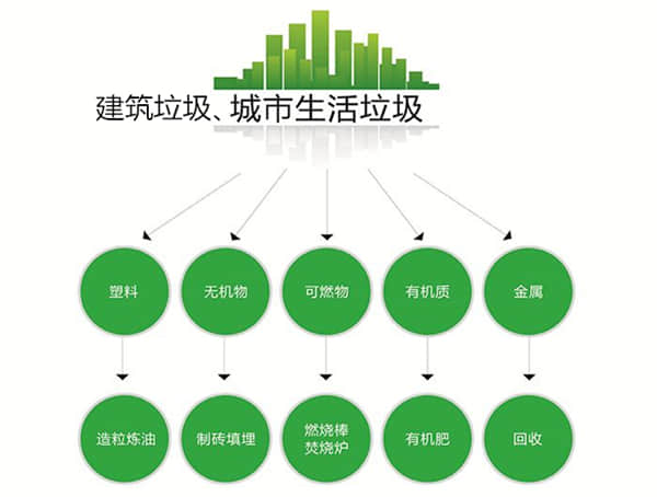 建筑垃圾、城市生活垃圾分类处理