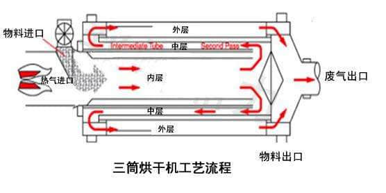 三筒烘干机工艺图