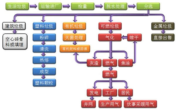 生活垃圾处理工艺流程