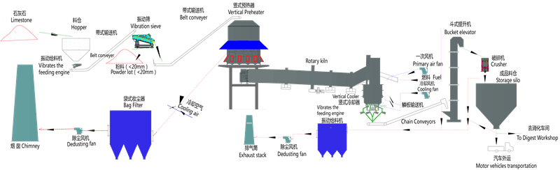 石灰生产线