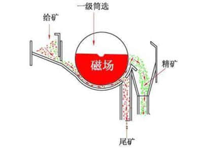 磁选机工作原理