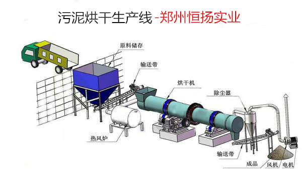 污泥烘干工艺示意图