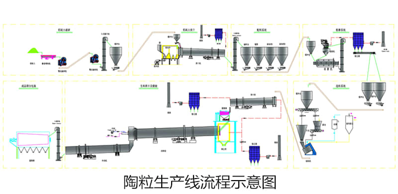 陶粒生产线流程示意图