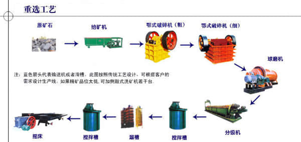 重选选矿工艺流程