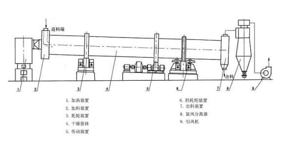 烘干机构造组成